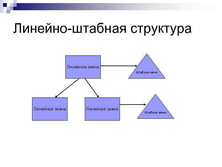 Линейно-штабная структура Линейное звено Штабное звено 