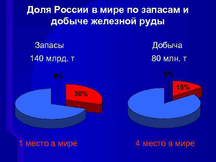 Доля России в мире по запасам и добыче железной руды Запасы 140 млрд. т