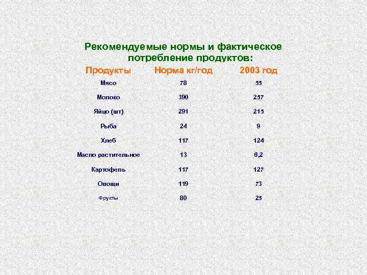 Рекомендуемые нормы и фактическое потребление продуктов: Продукты Норма кг/год 2003 год Мясо 78 55