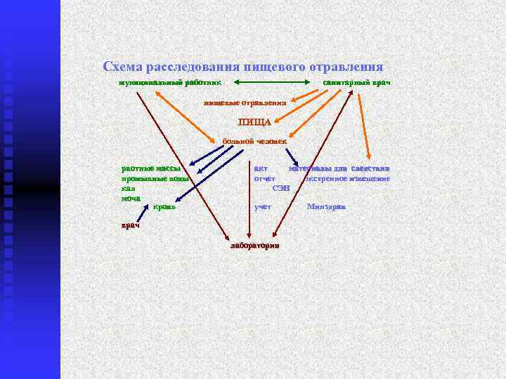 Схема расследования пищевого отравления муниципальный работник санитарный врач пищевые отравления ПИЩА больной человек рвотные