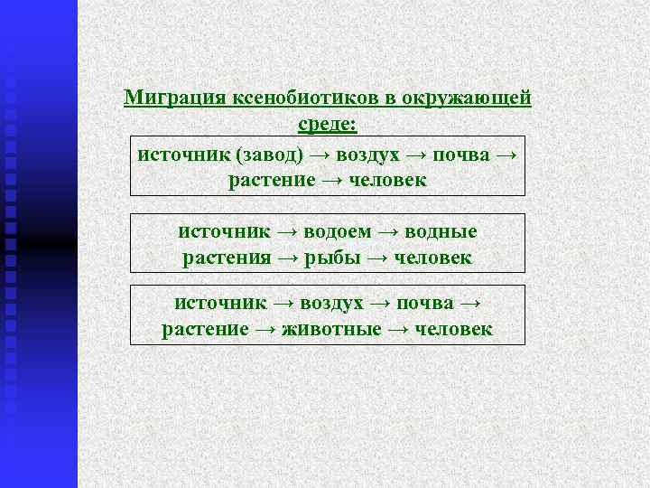 Миграция ксенобиотиков в окружающей среде: источник (завод) → воздух → почва → растение →