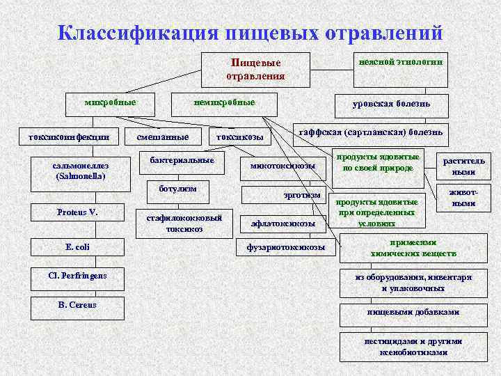 Заполните недостающие звенья и поставьте стрелки в схеме пищевых отравлений