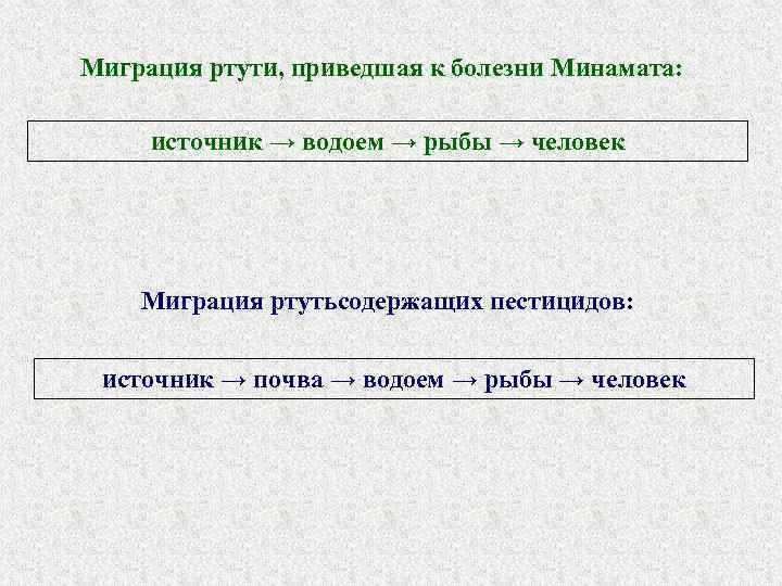 Миграция ртути, приведшая к болезни Минамата: источник → водоем → рыбы → человек Миграция