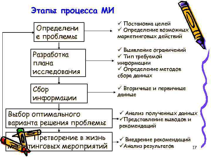 Этапы процесса МИ Определени е проблемы ü Постановка целей ü Определение возможных маркетинговых действий