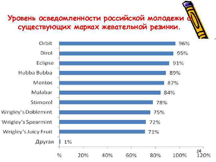 Уровень осведомленности российской молодежи о существующих марках жевательной резинки. 24 