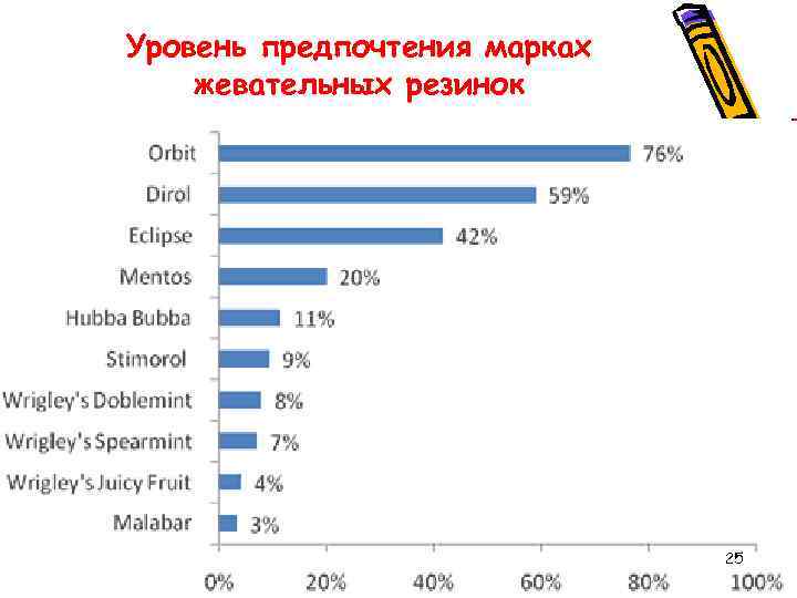 Уровень предпочтения марках жевательных резинок 25 