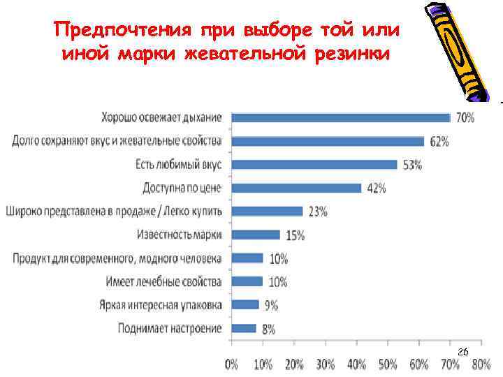 Предпочтения при выборе той или иной марки жевательной резинки 26 