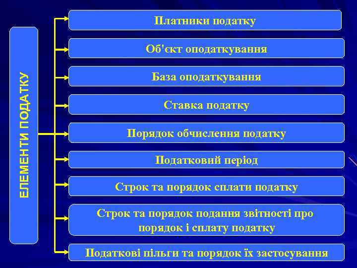 Платники податку ЕЛЕМЕНТИ ПОДАТКУ Об'єкт оподаткування База оподаткування Ставка податку Порядок обчислення податку Податковий