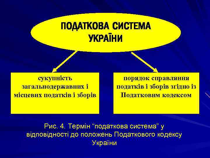 ПОДАТКОВА СИСТЕМА УКРАЇНИ сукупність загальнодержавних і місцевих податків і зборів порядок справляння податків і