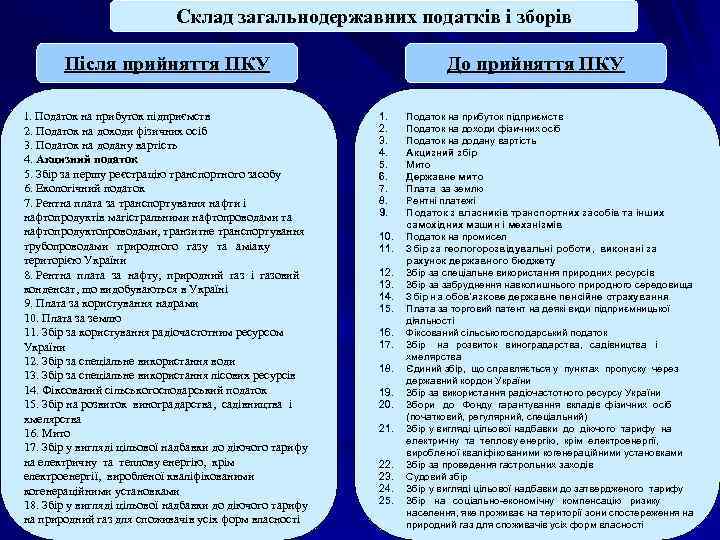 Склад загальнодержавних податків і зборів Після прийняття ПКУ 1. Податок на прибуток підприємств 2.