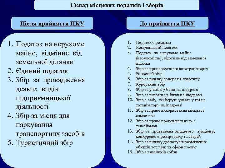 Склад місцевих податків і зборів Після прийняття ПКУ 1. Податок на нерухоме майно, відмінне