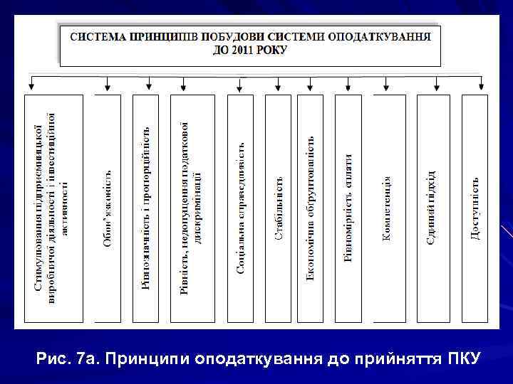 Рис. 7 а. Принципи оподаткування до прийняття ПКУ 