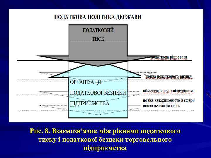 Рис. 8. Взаємозв’язок між рівнями податкового тиску і податкової безпеки торговельного підприємства 