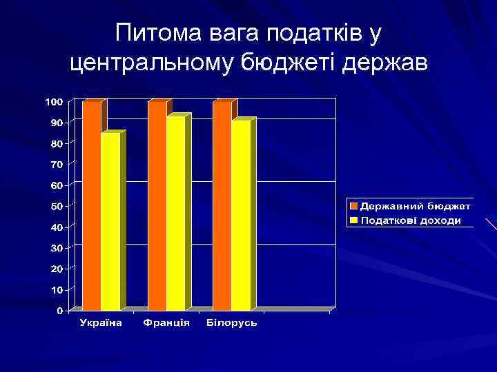 Питома вага податків у центральному бюджеті держав 