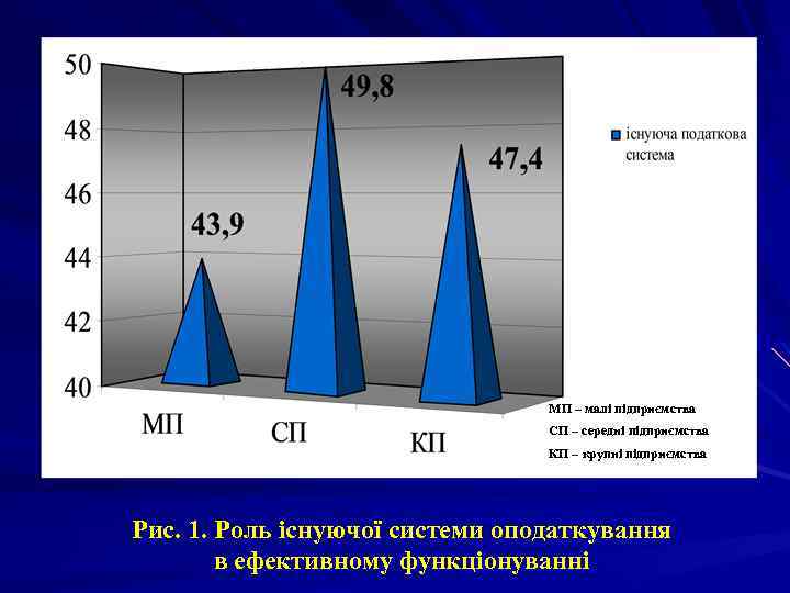 МП – малі підприємства СП – середні підприємства КП – крупні підприємства Рис. 1.