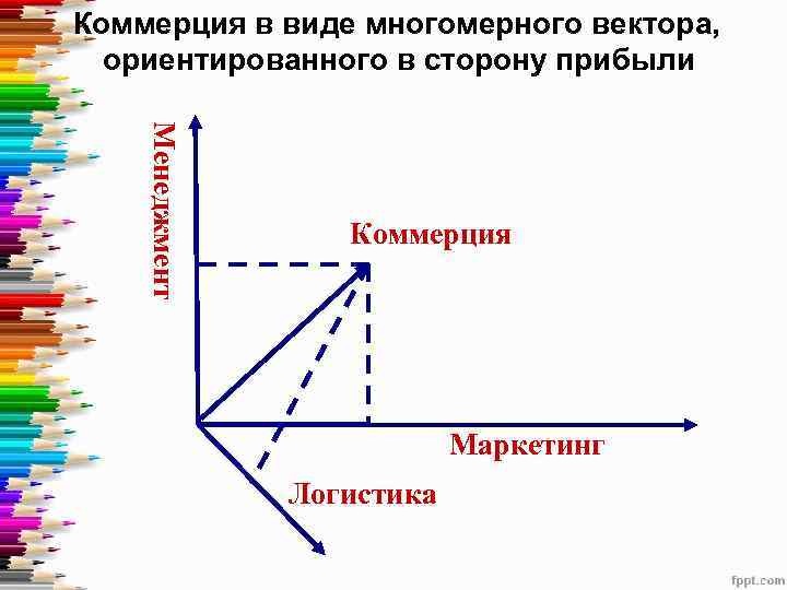 Коммерция в виде многомерного вектора, ориентированного в сторону прибыли Менеджмент Коммерция Маркетинг Логистика 