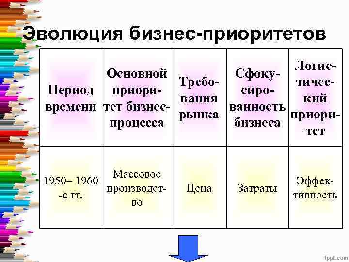 Эволюция бизнес-приоритетов Логис. Основной Сфоку. Треботичес. Период приорисирования кий времени тет бизнесванность рынка приорипроцесса