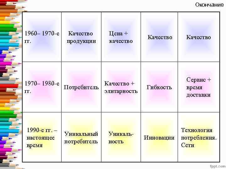 Окончание 1960– 1970 -е гг. Качество продукции Цена + качество 1970– 1980 -е Качество