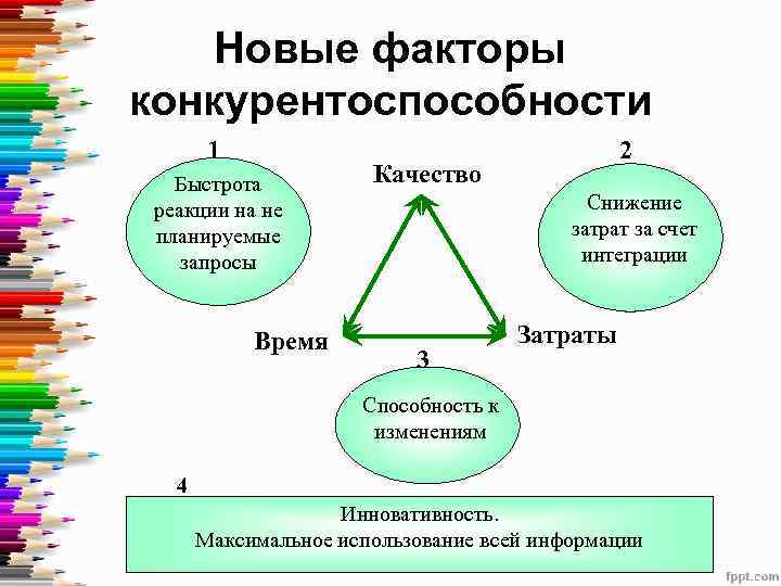 Новые факторы конкурентоспособности 1 Быстрота реакции на не планируемые запросы Время 2 Качество Снижение