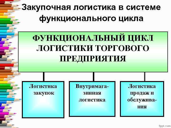 Логистика торгового предприятия презентация