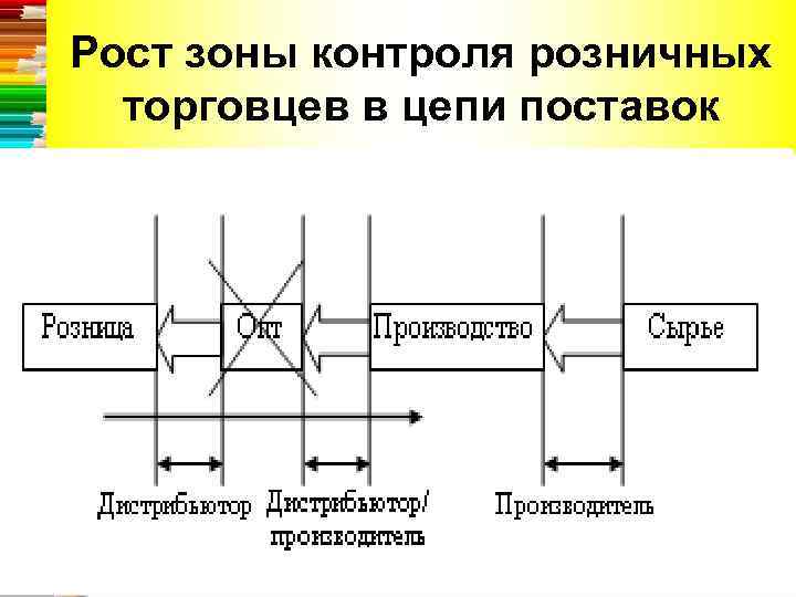 Рост зоны контроля розничных торговцев в цепи поставок 