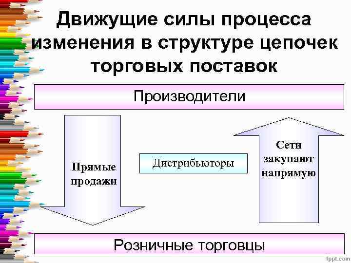 Движущие силы процесса изменения в структуре цепочек торговых поставок Производители Прямые продажи Дистрибьюторы Сети