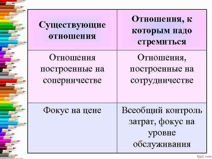 Существующие отношения Отношения, к которым надо стремиться Отношения построенные на соперничестве Отношения, построенные на