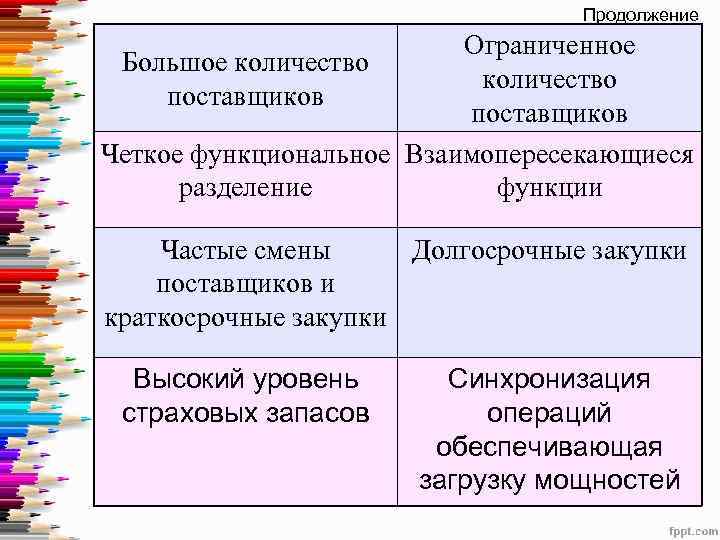 Продолжение Ограниченное Большое количество поставщиков Четкое функциональное Взаимопересекающиеся разделение функции Частые смены Долгосрочные закупки