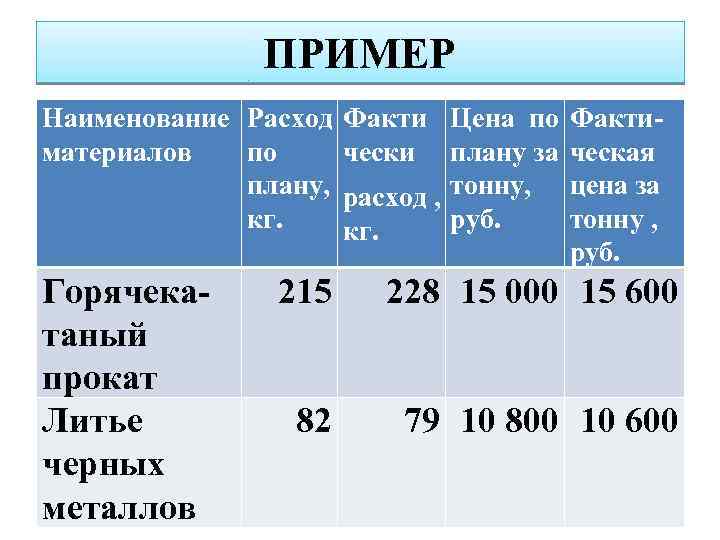 ПРИМЕР Наименование Расход Факти материалов по чески плану, расход , кг. Горячекатаный прокат Литье