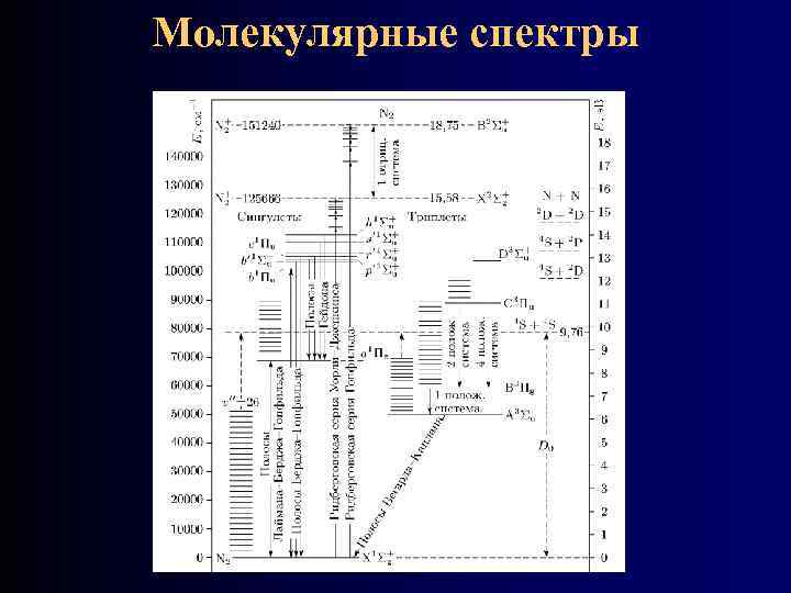 Молекулярные спектры 
