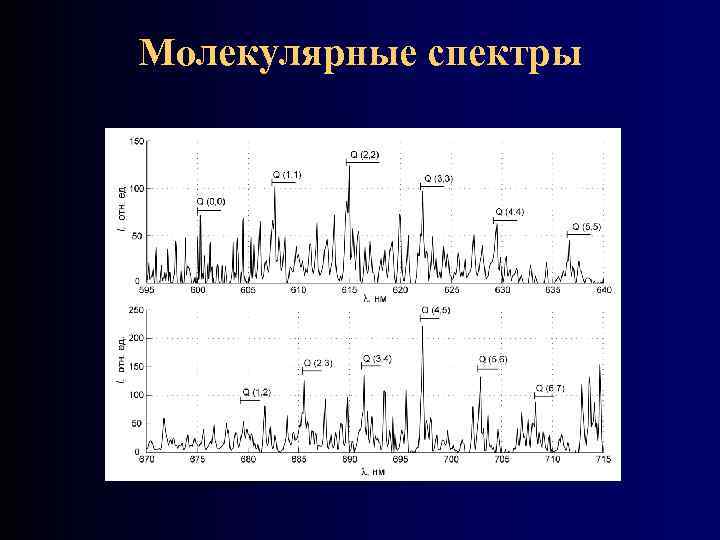 Молекулярные спектры 