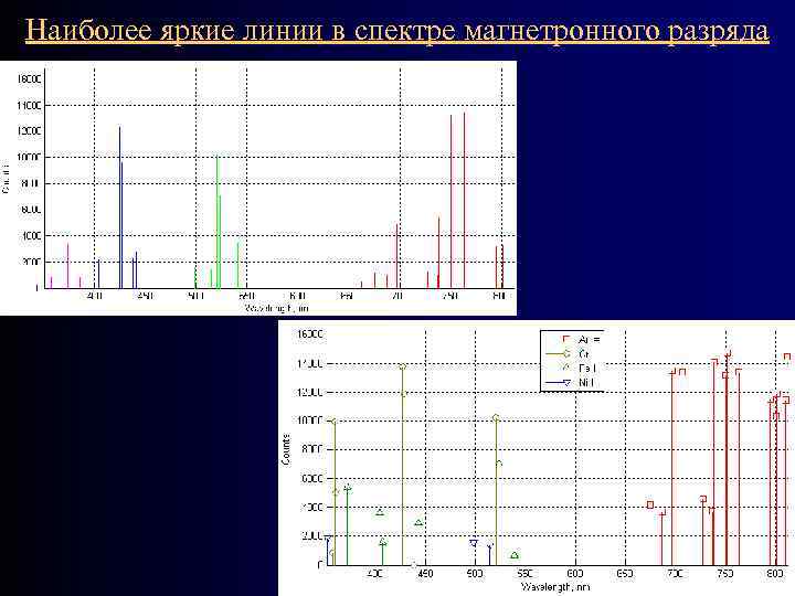Наиболее яркие линии в спектре магнетронного разряда 