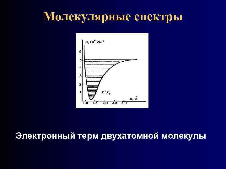Молекулярные спектры Электронный терм двухатомной молекулы 