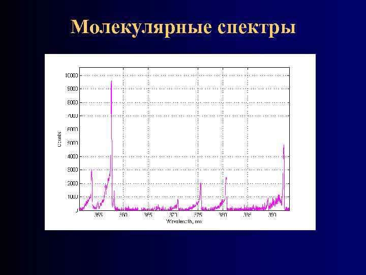 Молекулярные спектры 