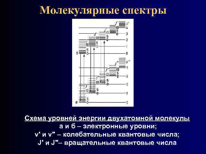 Спектральная схема. Колебательно вращательный спектр двухатомной молекулы. Схема энергетических уровней двухатомной молекулы. Колебательные и вращательные спектры молекул. Колебательные и вращательные уровни молекул.