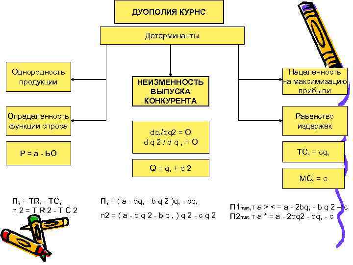 ДУОПОЛИЯ КУРНС Детерминанты Однородность продукции Определенность функции спроса НЕИЗМЕННОСТЬ ВЫПУСКА КОНКУРЕНТА dq, /bq 2