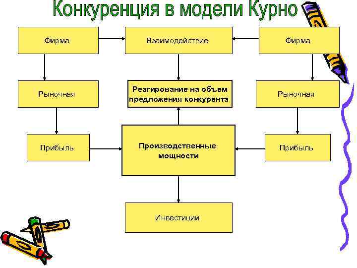Фирма Взаимодействие Фирма Рыночная Реагирование на объем предложения конкурента Рыночная Прибыль Производственные мощности Прибыль