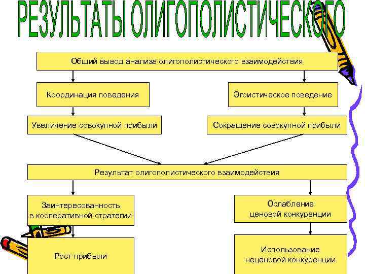 Общий вывод анализа олигополистического взаимодействия Координация поведения Увеличение совокупной прибыли Эгоистическое поведение Сокращение совокупной