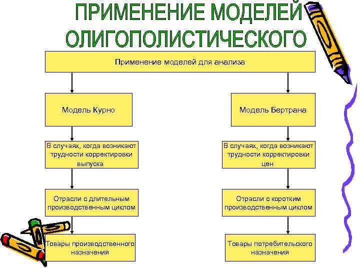 Применение моделей для анализа Модель Курно Модель Бертрана В случаях, когда возникают трудности корректировки