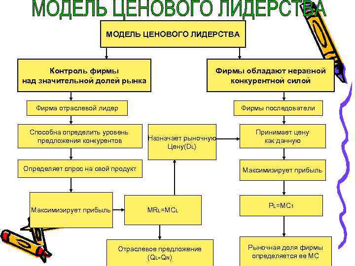 МОДЕЛЬ ЦЕНОВОГО ЛИДЕРСТВА Контроль фирмы над значительной долей рынка Фирмы обладают неравной конкурентной силой