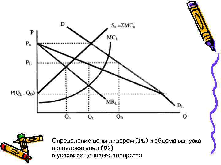 Определение цены лидером (PL) и объема выпуска последователей (qn) в условиях ценового лидерства 