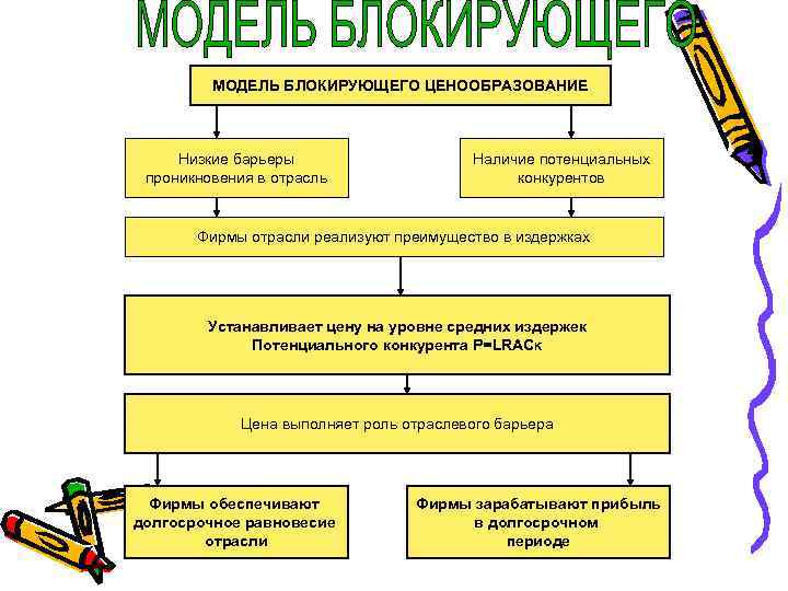 МОДЕЛЬ БЛОКИРУЮЩЕГО ЦЕНООБРАЗОВАНИЕ Низкие барьеры проникновения в отрасль Наличие потенциальных конкурентов Фирмы отрасли реализуют