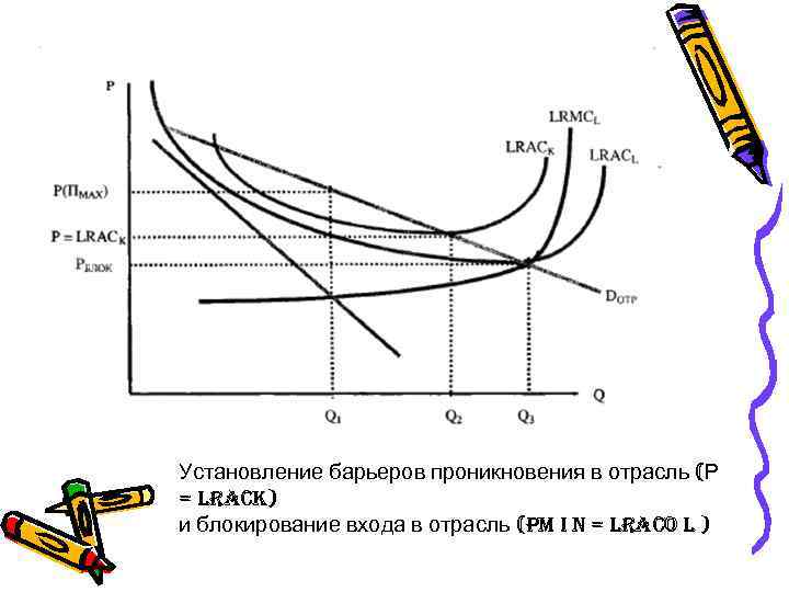 Установление барьеров проникновения в отрасль (Р = LRac. K) и блокирование входа в отрасль