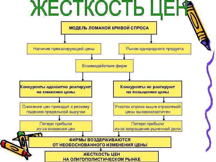 МОДЕЛЬ ЛОМАНОЙ КРИВОЙ СПРОСА Наличие превалирующей цены Рынок однородного продукта Взаимодействие фирм Конкуренты адекватно