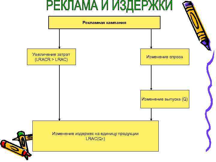 Рекламная кампания Увеличение затрат (LRACR > LRAC) Изменение спроса Изменение выпуска (Q) Изменение издержек