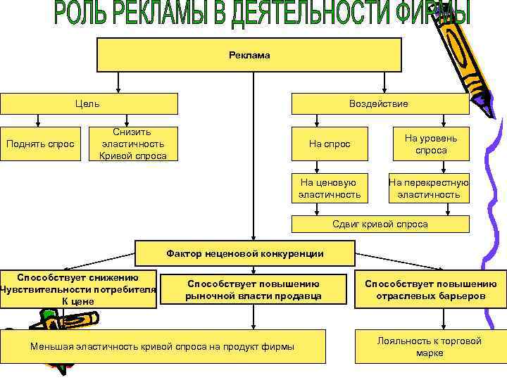 Реклама Цель Воздействие Снизить эластичность Кривой спроса На спрос На уровень спроса На ценовую