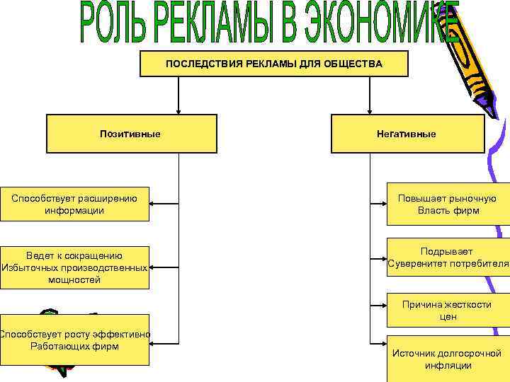ПОСЛЕДСТВИЯ РЕКЛАМЫ ДЛЯ ОБЩЕСТВА Позитивные Негативные Способствует расширению информации Повышает рыночную Власть фирм Ведет