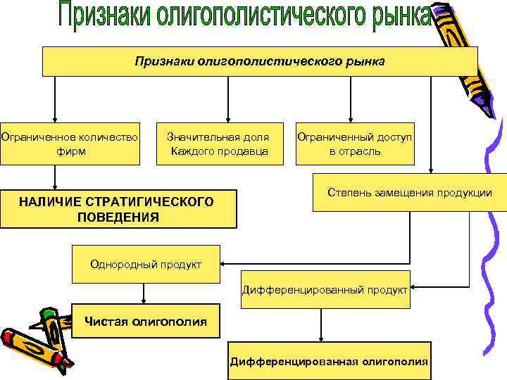 Признаки олигополистического рынка Ограниченное количество фирм Значительная доля Каждого продавца НАЛИЧИЕ СТРАТИГИЧЕСКОГО ПОВЕДЕНИЯ Ограниченный