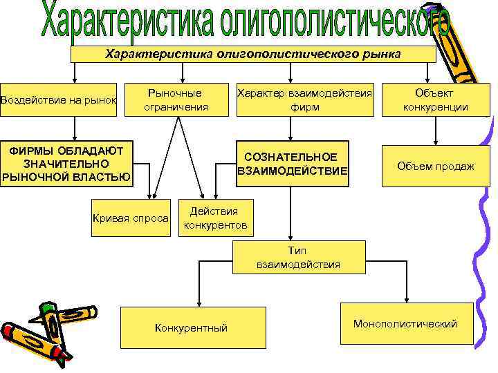 Характеристика олигополистического рынка Воздействие на рынок Рыночные ограничения ФИРМЫ ОБЛАДАЮТ ЗНАЧИТЕЛЬНО РЫНОЧНОЙ ВЛАСТЬЮ Характер