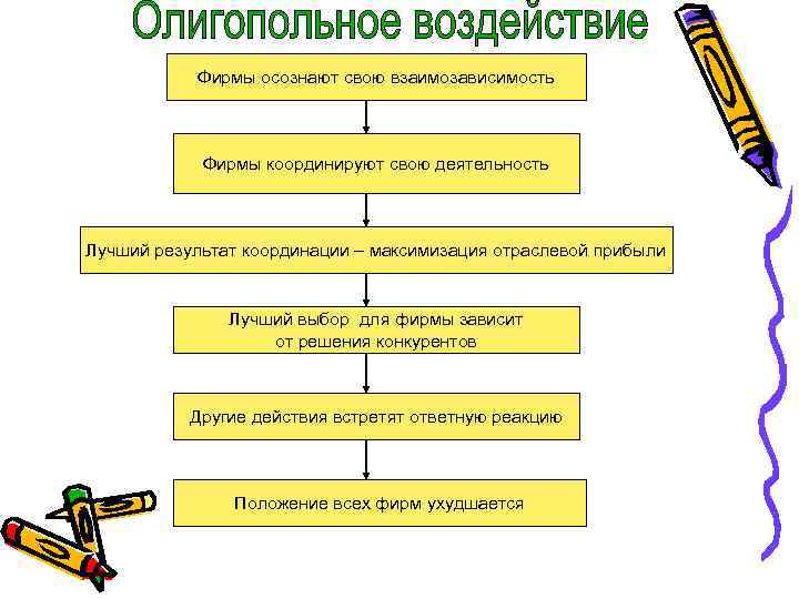 Фирмы осознают свою взаимозависимость Фирмы координируют свою деятельность Лучший результат координации – максимизация отраслевой